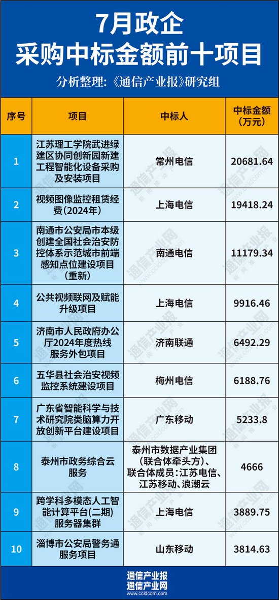 七月政企市场样本分析:谁在领跑第二曲线?