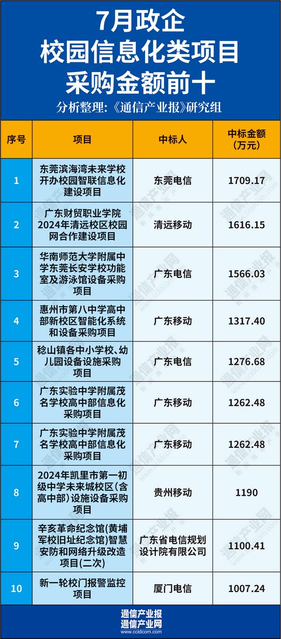 七月政企市场样本分析:谁在领跑第二曲线?