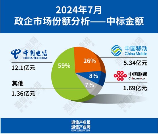 七月政企市场样本分析:谁在领跑第二曲线?