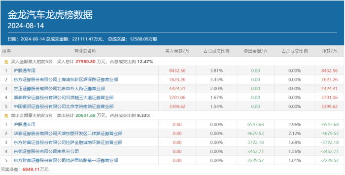 知名游资小鳄鱼再度出手豪买,两连板的金龙汽车又快新高了?