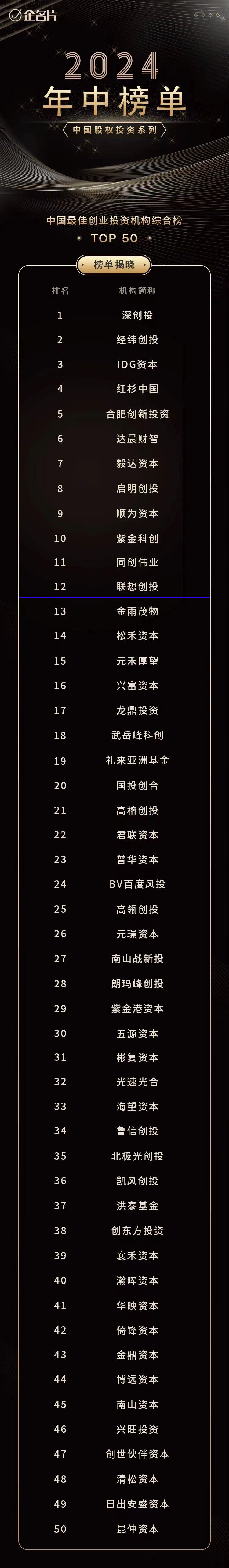 联想创投获评企名片“中国最佳创业投资机构综合榜&活跃榜TOP20”|LCIG 荣誉