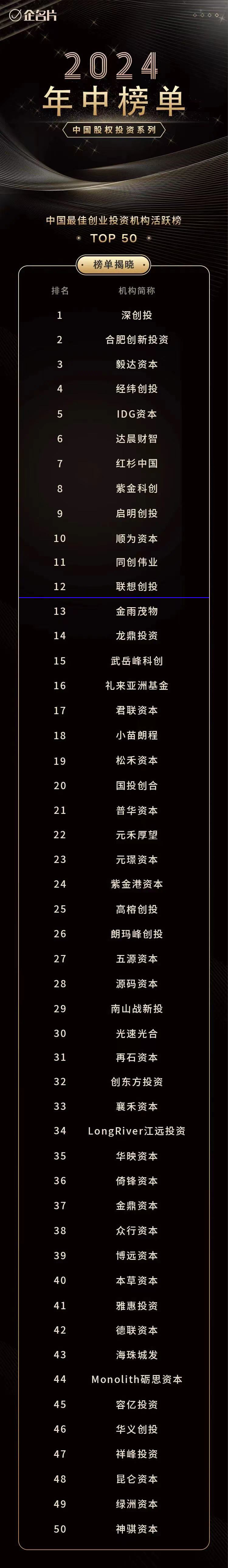 联想创投获评企名片“中国最佳创业投资机构综合榜&活跃榜TOP20”|LCIG 荣誉