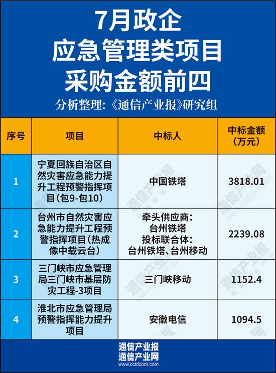 七月政企市场样本分析:谁在领跑第二曲线?