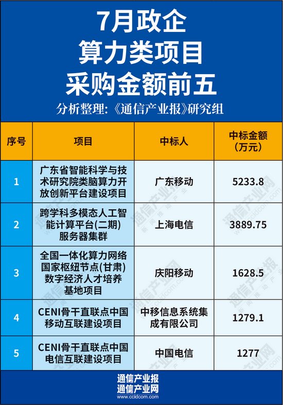 七月政企市场样本分析:谁在领跑第二曲线?