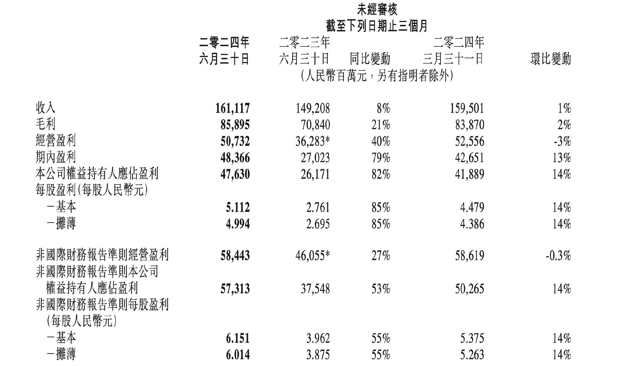 图:腾讯控股财报摘要;资料来源:公司财报,36氪