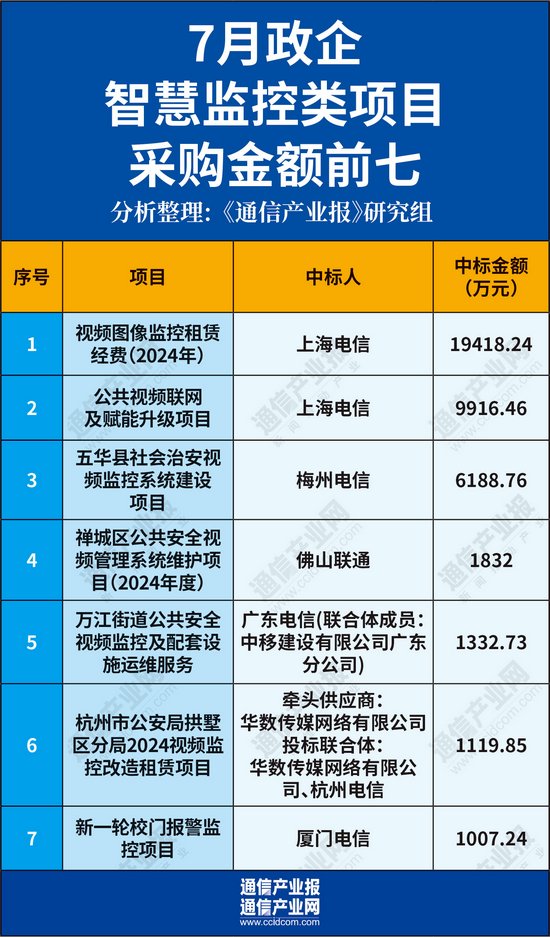 七月政企市场样本分析:谁在领跑第二曲线?