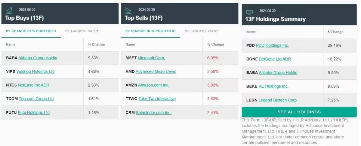 高瓴旗下HHLR二季度美股持仓变动:大幅增持阿里巴巴,清仓AMD