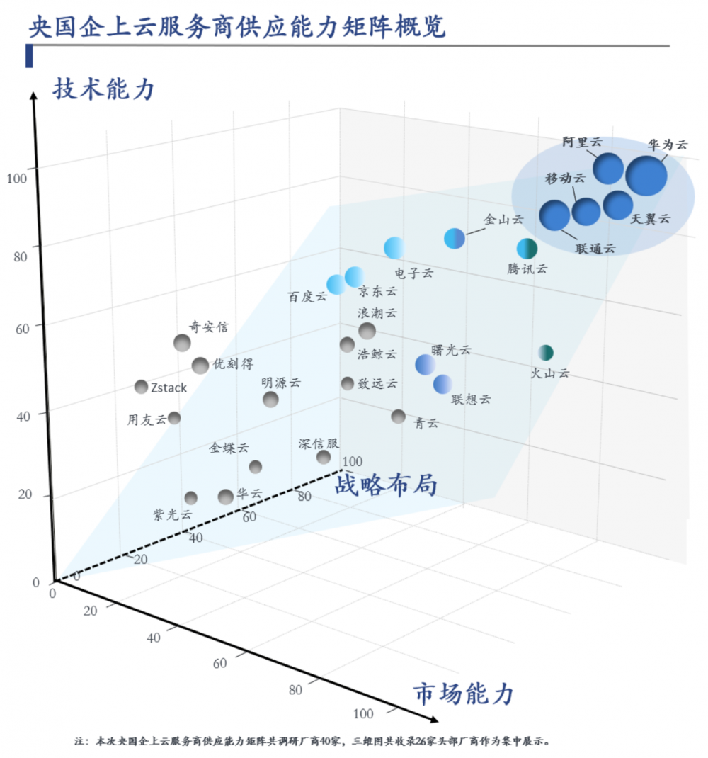 信通院：央国企上云，国内头部云服务商与运营商占近80%