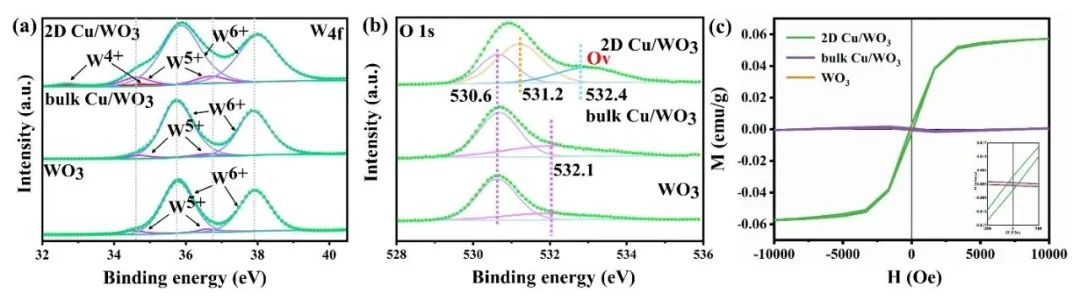 Science“125个重大科学问题”迎新进展:科学家揭示二维铜/三氧化钨的室温磁性,解决自旋电子学材料应用难题