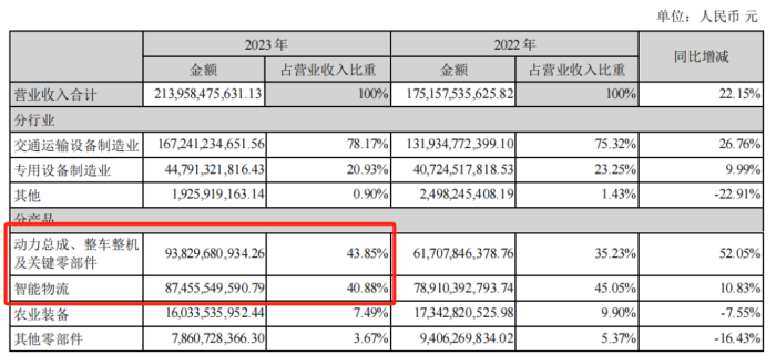 图 / 分产品收入明细