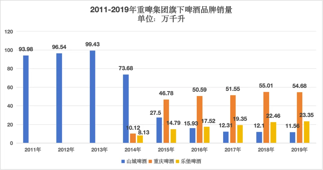 ▲数据来源:重庆啤酒年度报告