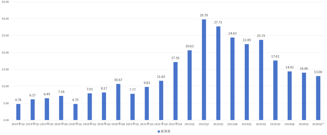 图:凯莱英季度业绩一览,来源:锦缎研究院