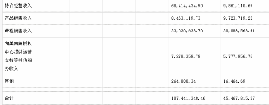 图源/*ST美吉2023财报截图