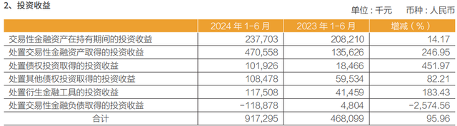 常熟银行2024年上半年投资收益 来源:常熟银行半年报