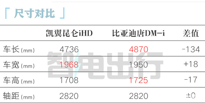 “半价比亚迪唐DM”官宣上市!用奇瑞底盘,造型满意吗?