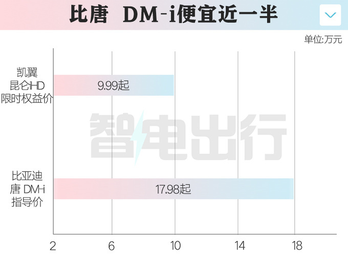 “半价比亚迪唐DM”官宣上市!用奇瑞底盘,造型满意吗?