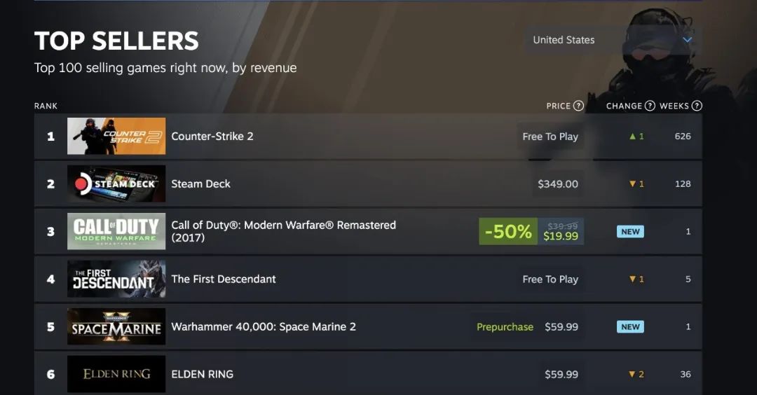 登上畅销榜的《使命召唤》旧作，又一次背刺玩家