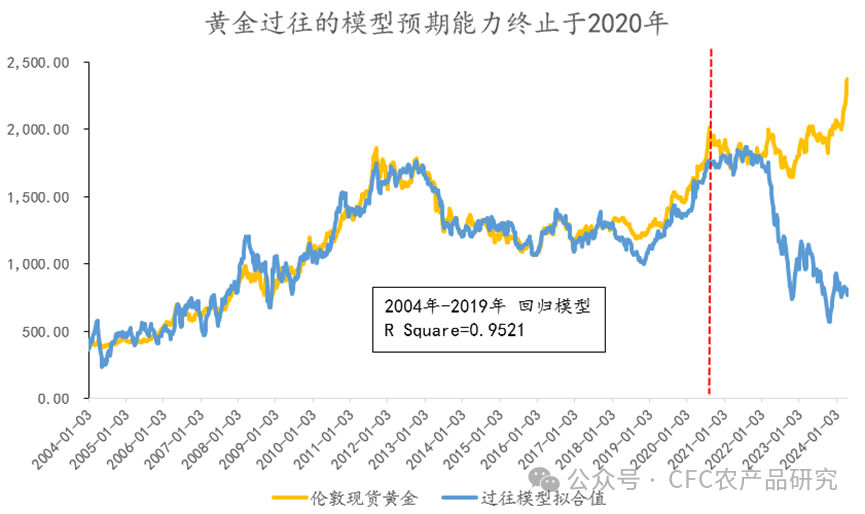 数据来源:Wind,中信建投期货整理
