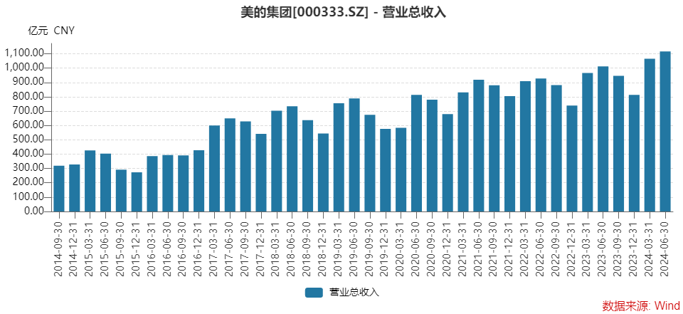 H股冲刺在即,美的集团连续两季营收超千亿,却遭北上资金大幅抛售