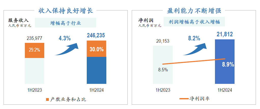 财报速递丨中国电信2024年中期业绩出炉!看点有这些……