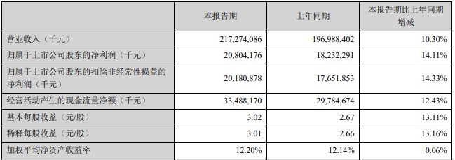 H股冲刺在即,美的集团连续两季营收超千亿,却遭北上资金大幅抛售