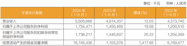 常熟银行2024年上半年主要会计数据 来源:常熟银行半年报