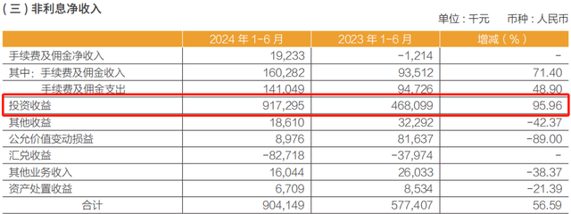 常熟银行2024年上半年非利息净收入明细 来源:常熟银行半年报
