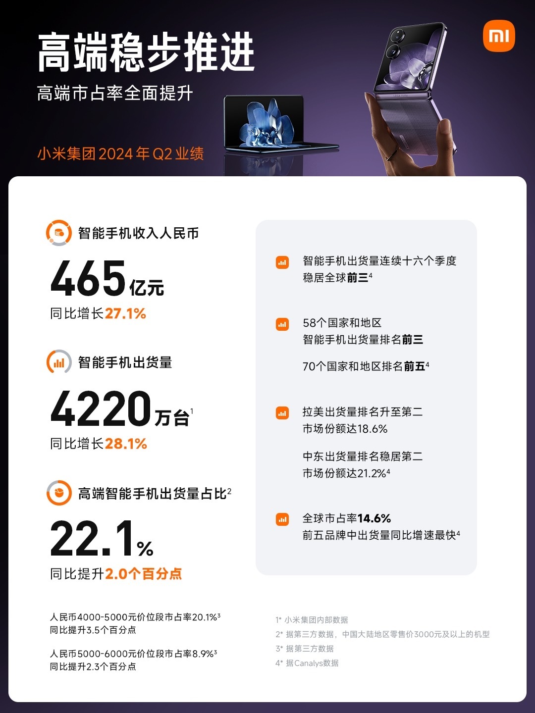 小米第二季度财报公布，卖了4220万台手机，出货增长28.1%|小米|财报|手机|成绩|汽车_新浪新闻