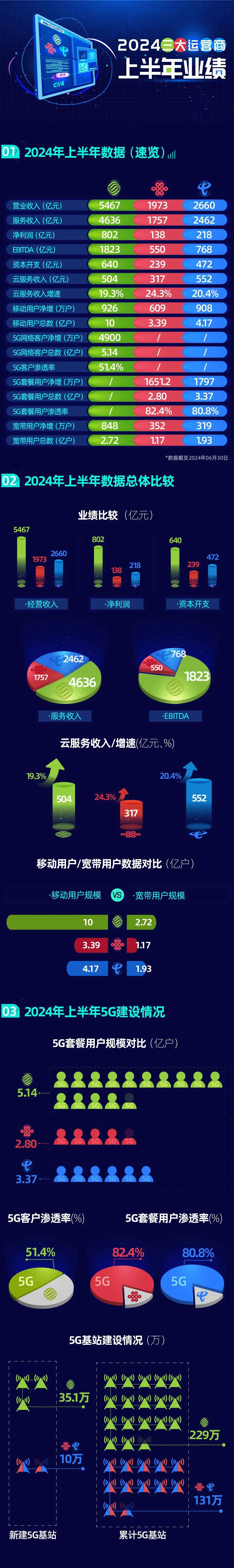 行业营收破万亿！一图读懂三大运营商上半年成绩单