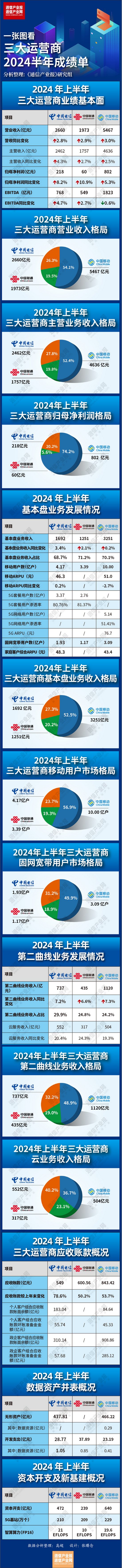 最新:一张图看三大运营商2024半年业绩