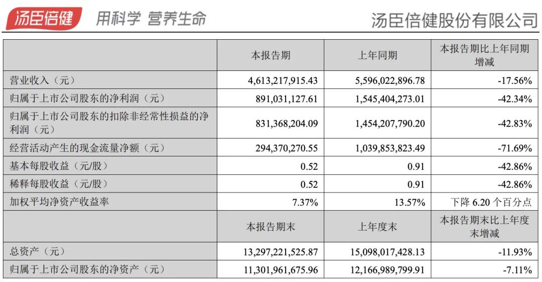 保健品巨头,汤臣倍健,三年跌没425亿