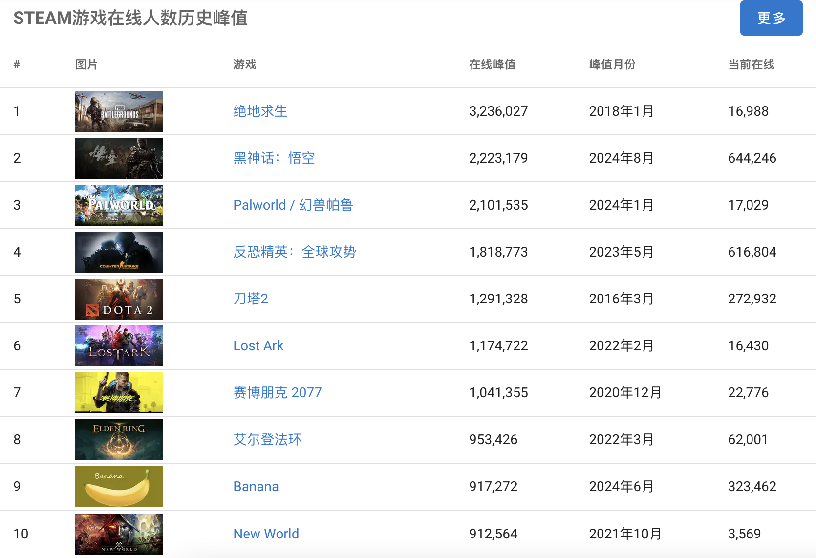 《黑神话:悟空》概念股持续活跃,游戏在线人数破222万人、居Steam历史第二