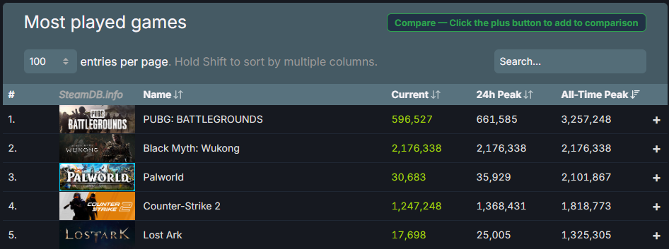 《黑神话：悟空》同时在线人数破200万，位居Steam历史第二