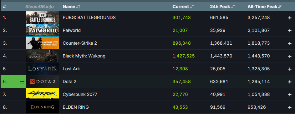 《黑神话：悟空》同时在线人数破200万，位居Steam历史第二