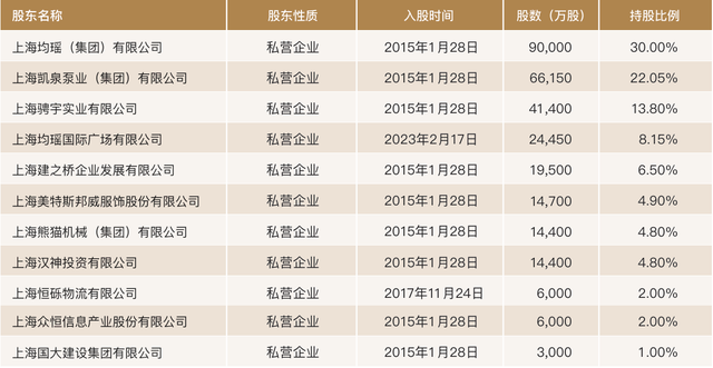 截至2023年末,华瑞银行前十大股东 来源:华瑞银行年报