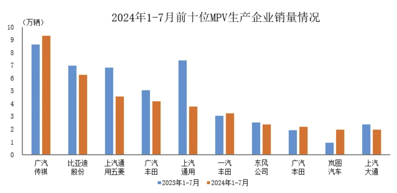 中汽协：1-7月销量排名前十MPV生产企业共销售39.8万辆