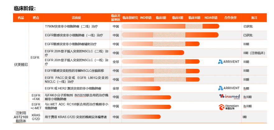 图:艾力斯在研管线一览,来源:公司财报