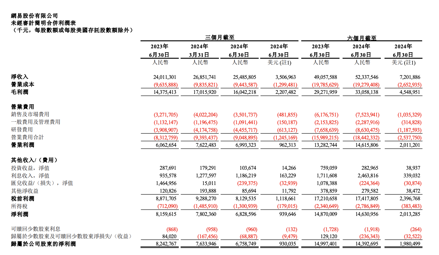 网易美股跌9%,Q2营收及利润不及预期