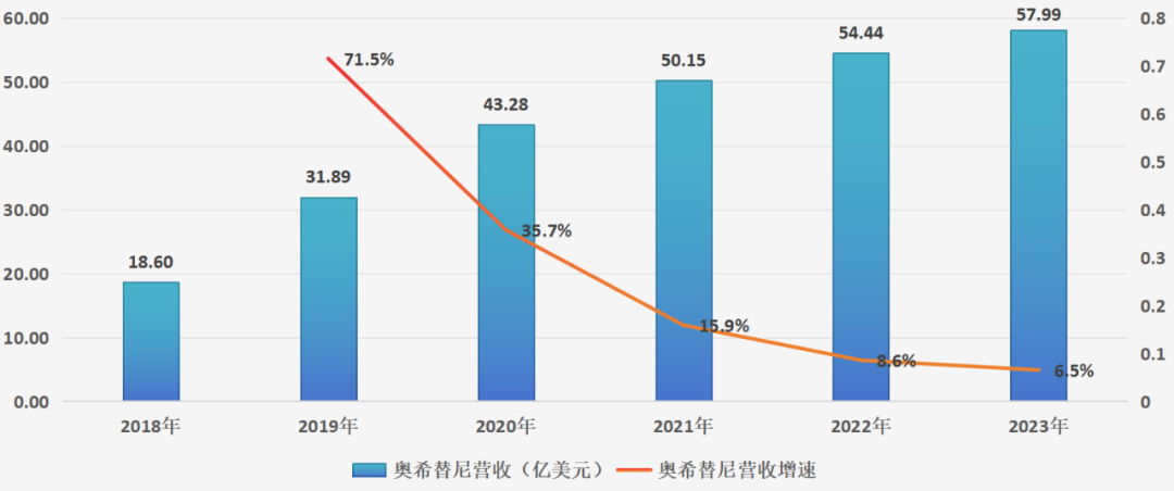 图:奥希替尼营收及增速,来源:锦缎研究院