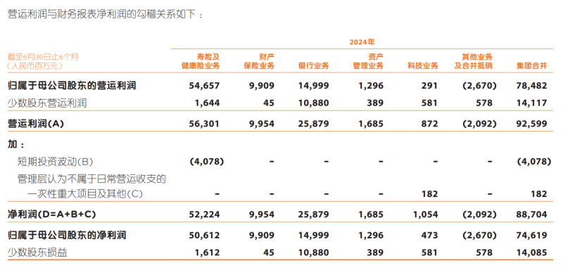 图/中国平安2024年中报