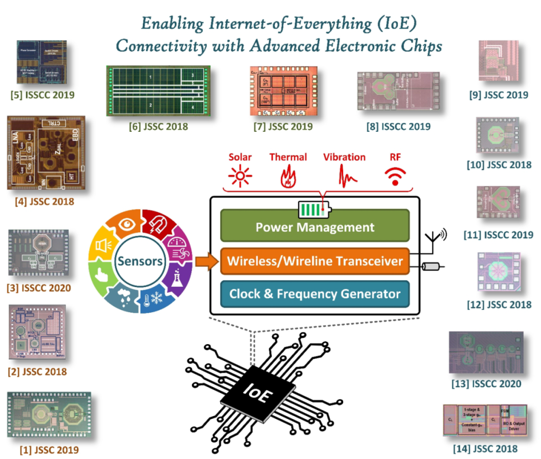 对话澳门大学麦沛然:开发“无电池智能电子芯片”,聚焦集成电路解决物联网应用痛点