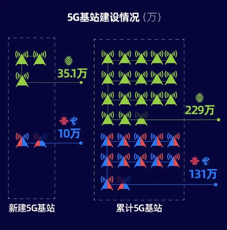 运营商半年报解读|5G-A加速落地 全国已有超百城完成规模部署