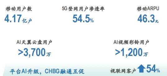 运营商半年报解读|5G-A加速落地 全国已有超百城完成规模部署