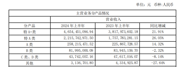 图 / 今世缘2024年上半年与行业相关的定期经营数据公告