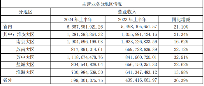 图 / 今世缘2024年半年报(单位:元)