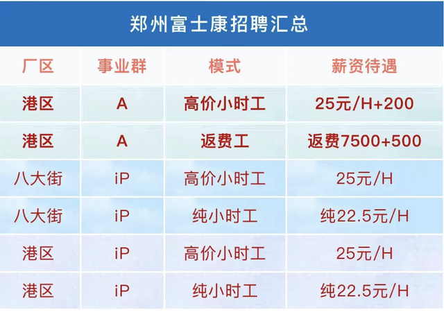图据郑州富工联招聘