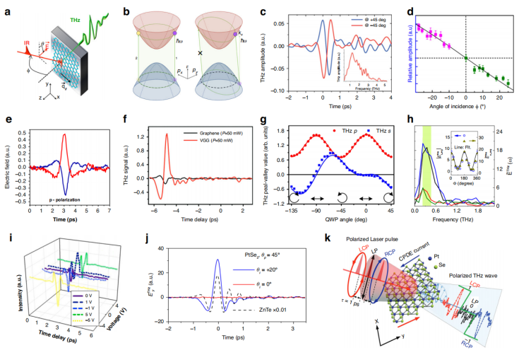 开启二维材料物理新视角：科学家阐述太赫兹发射的非线性过程，为设计太赫兹新器件夯实基础