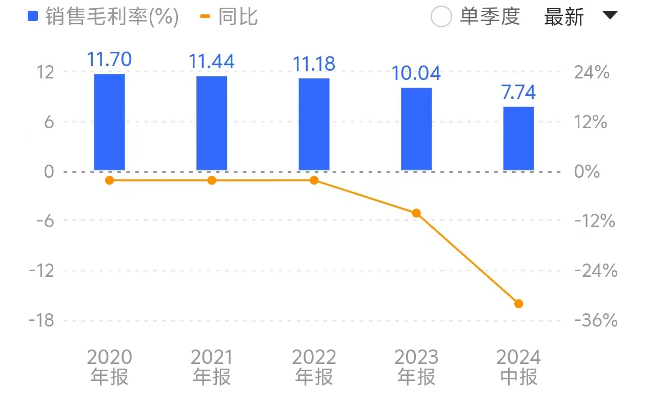 尽管算力赛道异常火爆，浪潮信息的销售毛利率反而创下自2000年上市以来的最低值。来源：同花顺