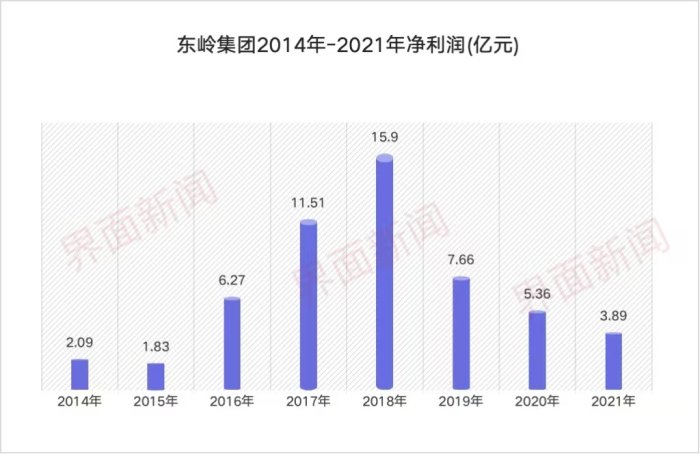 数据来源:2017年-2022年东岭集团年度跟踪评级报告 制图:侯瑞宁