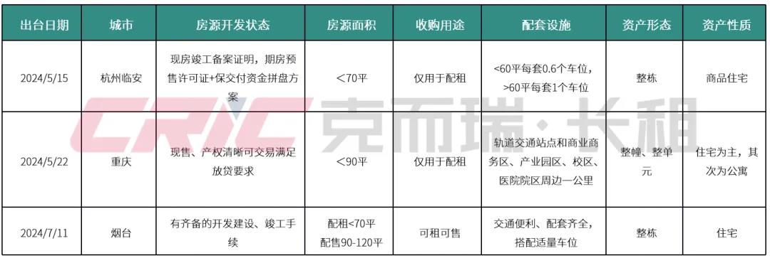 典型城市存量收購條件來源：克而瑞長租